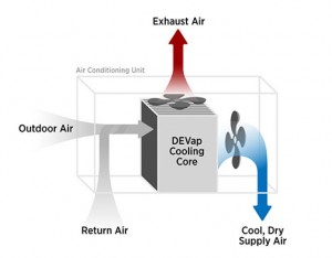 The DOE DEVAP air conditioning process